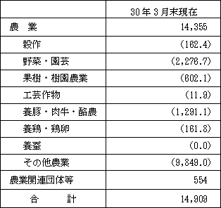 【営農類型別農業資金残高】（単位：百万円）