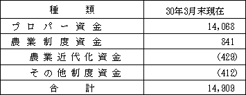 【資金種類別農業資金残高】（単位：百万円）