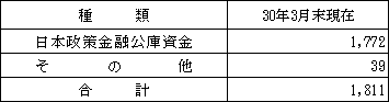 【農業資金の受託貸付金残高】（単位：百万円）