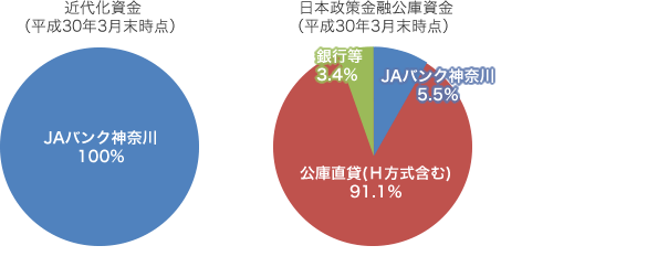 参考：神奈川県の農業近代化資金および公庫受託貸付のシェア