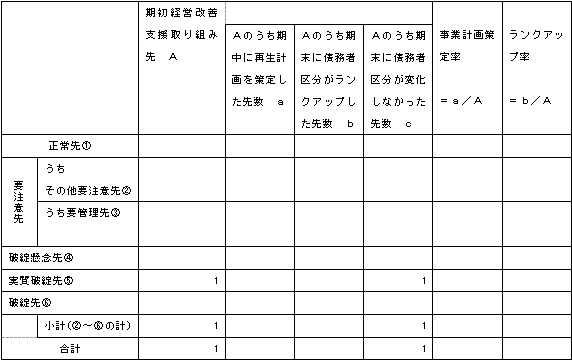 【平成29年度の農業者の経営改善支援等の取り組み実績】（単位：先）