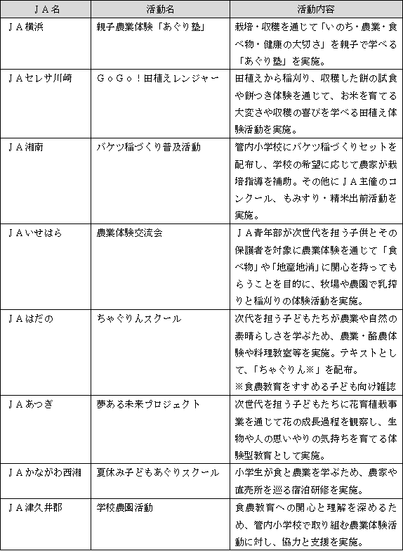 JAバンク教育活動助成事業による活動内容