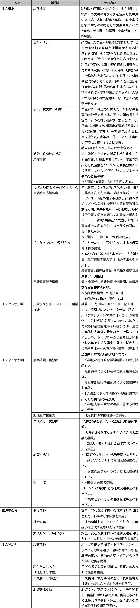 その他の食農教育の活動内容