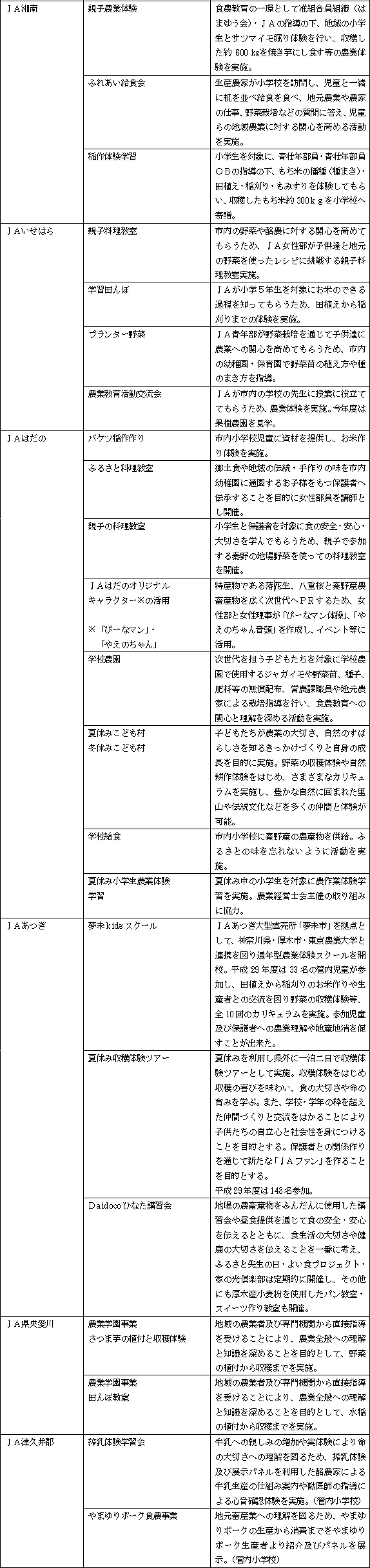 その他の食農教育の活動内容