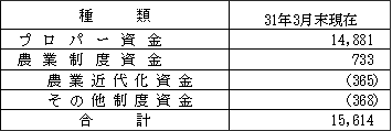 【資金種類別農業資金残高】(単位:百万円)
