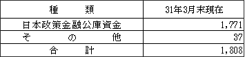 【農業資金の受託貸付金残高】（単位：百万円）