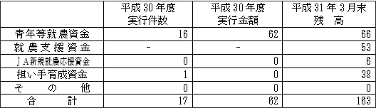 【新規就農者をサポートする資金の取扱い実績】(単位:件、百万円)