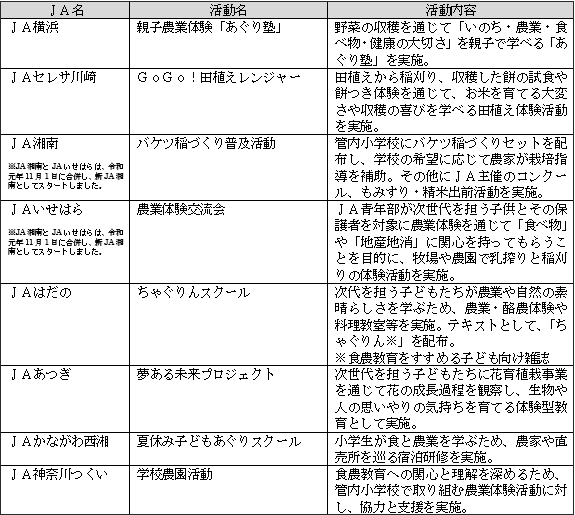 JAバンク教育活動助成事業による主な活動内容