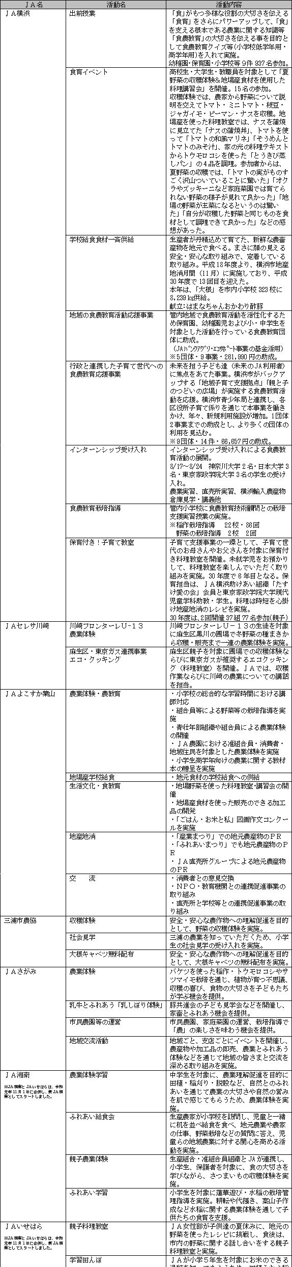 その他の食農教育の活動内容