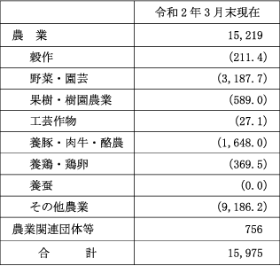 【営農類型別農業資金残高】（単位：百万円）