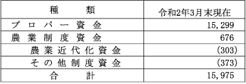 【資金種類別農業資金残高】（単位：百万円）