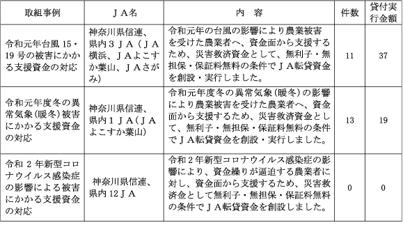 災害被災者への支援