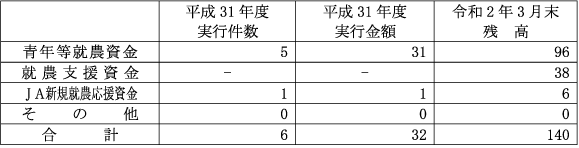 【新規就農者をサポートする資金の取扱い実績】（単位：件、百万円）