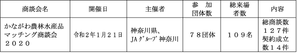 【平成31年度 商談会等開催状況】