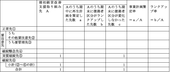 【平成31年度の農業者の経営改善支援等の取り組み実績】（単位：先数）