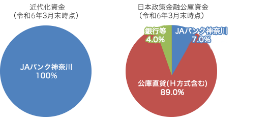 参考:神奈川県の農業近代化資金および公庫受託貸付のシェア