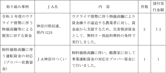 災害被災者への支援
