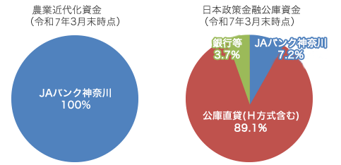参考:神奈川県の農業近代化資金および公庫受託貸付のシェア