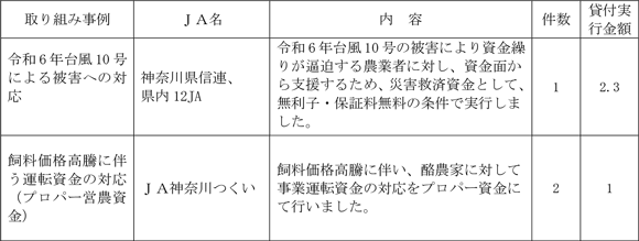 災害被災者への支援