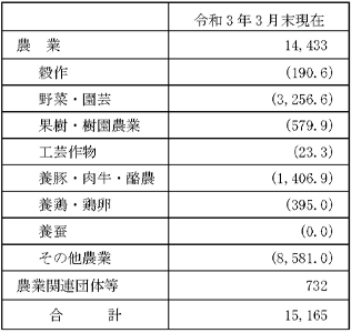 【営農類型別農業資金残高】（単位：百万円）