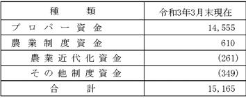 【資金種類別農業資金残高】（単位：百万円）