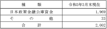 【農業資金の受託貸付金残高】（単位：百万円）