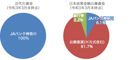 参考：神奈川県の農業近代化資金および公庫受託貸付のシェア