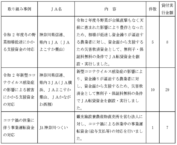 災害被災者への支援