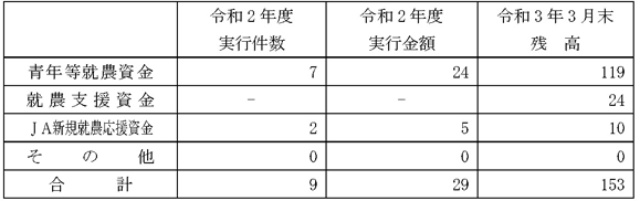 【新規就農者をサポートする資金の取扱い実績】（単位：件、百万円）