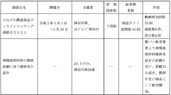 【令和2年度 商談会等開催状況】