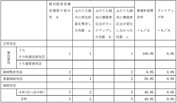 【令和2年度の農業者の経営改善支援等の取り組み実績】（単位：先数）