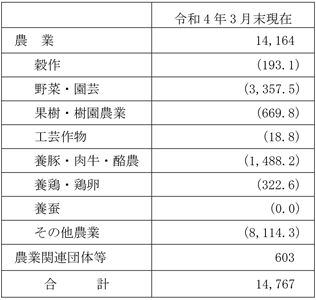 【営農類型別農業資金残高】（単位：百万円）