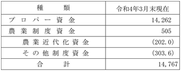 【資金種類別農業資金残高】（単位：百万円）