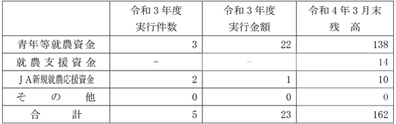 【新規就農者をサポートする資金の取扱い実績】（単位：件、百万円）