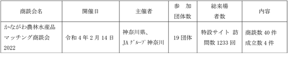 【令和3年度 商談会等開催状況】