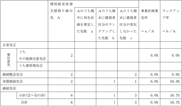 【令和3年度の農業者の経営改善支援等の取り組み実績】（単位：先数）