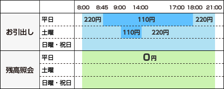 その他の提携金融機関のキャッシュカード