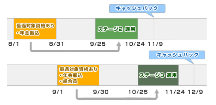 優遇期間の適用例